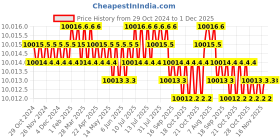 moglix.com Atom 24 inch Aluminium Satin Finish Heavy Duty Joint-Less Tower Bolt, TB002-24 inch-SS-110 (Pack of 10) atom Price History Graph from 29 Oct 2024 to 30 Nov 2025