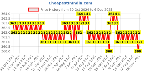 moglix.com Atom 4 inch Aluminium Black Finish Heavy Duty Joint-Less Tower Bolt, TB002-04 inch-BLK-102 (Pack of 2) atom Price History Graph from 30 Oct 2024 to 5 Dec 2025