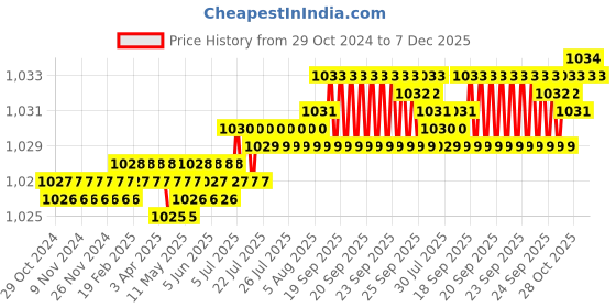 moglix.com Atom 4 inch Aluminium Satin Finish Heavy Duty Joint-Less Tower Bolt, TB002-04 inch-SS-106 (Pack of 6) atom Price History Graph from 29 Oct 2024 to 7 Dec 2025
