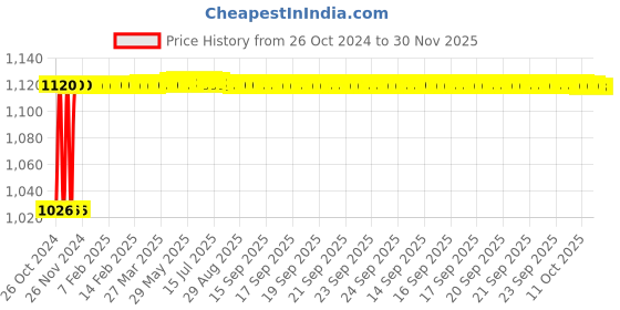 moglix.com ATOM 4 inch Aluminium Tower Bolt, TB002-BA-04-106 (Pack of 6) atom Price History Graph from 26 Oct 2024 to 29 Nov 2025