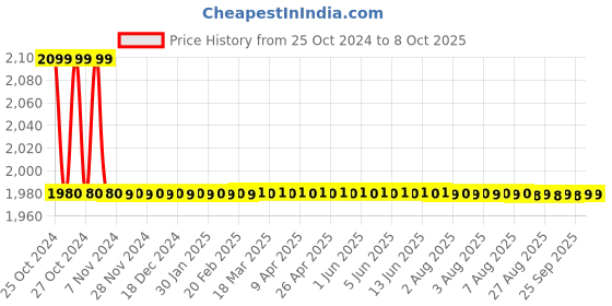 moglix.com Atom 536 12 inch CPPT Finish Zinc Cabinet Pull Handle (Pack of 6) atom Price History Graph from 25 Oct 2024 to 7 Oct 2025