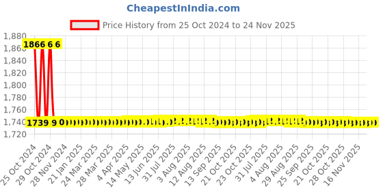 moglix.com Atom 536 6 inch Black Matt Finish Zinc Cabinet Pull Handle (Pack of 10) atom Price History Graph from 25 Oct 2024 to 24 Nov 2025