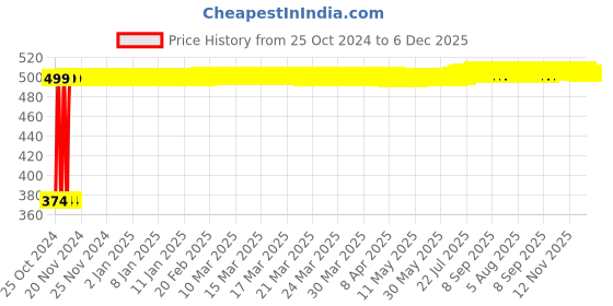 moglix.com Atom 536 6 inch Black Matt Finish Zinc Cabinet Pull Handle (Pack of 2) atom Price History Graph from 25 Oct 2024 to 6 Dec 2025