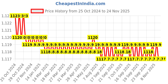 moglix.com Atom 536 6 inch Black Matt Finish Zinc Cabinet Pull Handle (Pack of 6) atom Price History Graph from 25 Oct 2024 to 24 Nov 2025