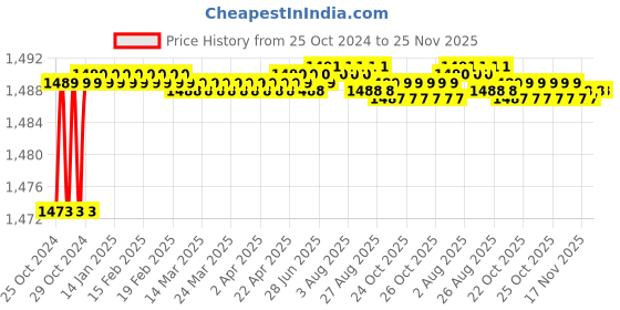 moglix.com Atom 536 8 inch Black Matt Finish Zinc Cabinet Pull Handle (Pack of 6) atom Price History Graph from 25 Oct 2024 to 25 Nov 2025