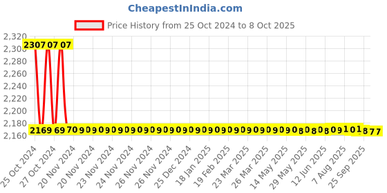 moglix.com Atom 536 8 inch CPPT Finish Zinc Cabinet Pull Handle (Pack of 10) atom Price History Graph from 25 Oct 2024 to 7 Oct 2025