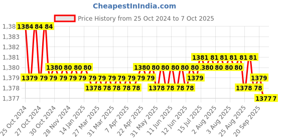 moglix.com Atom 536 8 inch CPPT Finish Zinc Cabinet Pull Handle (Pack of 6) atom Price History Graph from 25 Oct 2024 to 7 Oct 2025