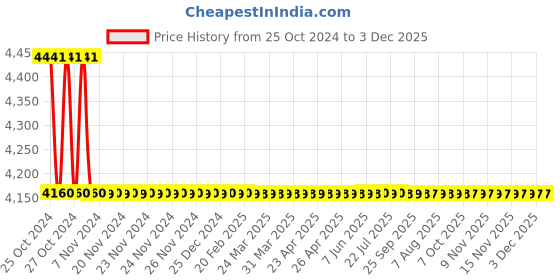 moglix.com Atom 545 12 inch Black Matt Finish Zinc Cabinet Pull Handle (Pack of 10) atom Price History Graph from 25 Oct 2024 to 2 Dec 2025