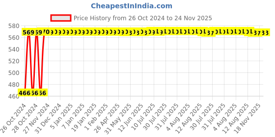 moglix.com Atom 545 6 inch Black Matt Finish Zinc Cabinet Pull Handle (Pack of 2) atom Price History Graph from 26 Oct 2024 to 24 Nov 2025