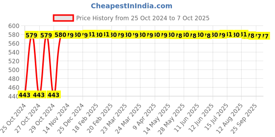 moglix.com Atom 545 6 inch CP Finish Zinc Cabinet Pull Handle (Pack of 2) atom Price History Graph from 25 Oct 2024 to 7 Oct 2025