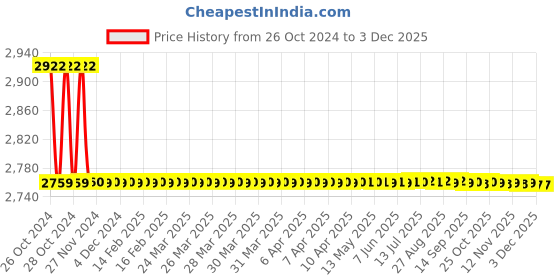 moglix.com Atom 545 8 inch Black Matt Finish Zinc Cabinet Pull Handle (Pack of 10) atom Price History Graph from 26 Oct 2024 to 1 Dec 2025