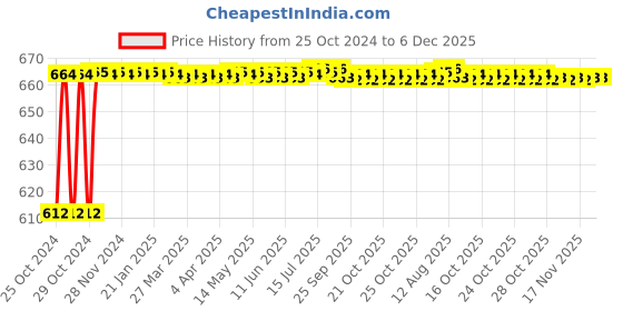 moglix.com Atom 545 8 inch Brass Antique Finish Zinc Cabinet Pull Handle (Pack of 2) atom Price History Graph from 25 Oct 2024 to 6 Dec 2025