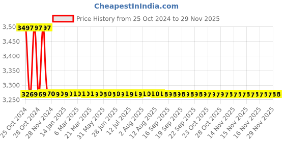 moglix.com Atom 548 12 inch Black Matt Finish Zinc Cabinet Pull Handle (Pack of 10) atom Price History Graph from 25 Oct 2024 to 28 Nov 2025