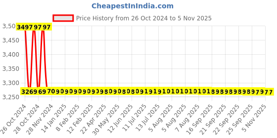 moglix.com Atom 548 12 inch Brass Antique Finish Zinc Cabinet Pull Handle (Pack of 10) atom Price History Graph from 26 Oct 2024 to 4 Nov 2025