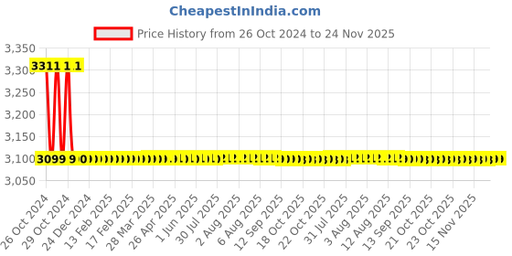moglix.com Atom 548 12 inch CP Finish Zinc Cabinet Pull Handle (Pack of 10) atom Price History Graph from 26 Oct 2024 to 24 Nov 2025