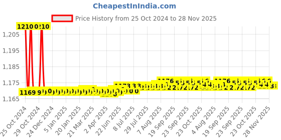 moglix.com Atom 548 4 inch CP Finish Zinc Cabinet Pull Handle (Pack of 10) atom Price History Graph from 25 Oct 2024 to 28 Nov 2025