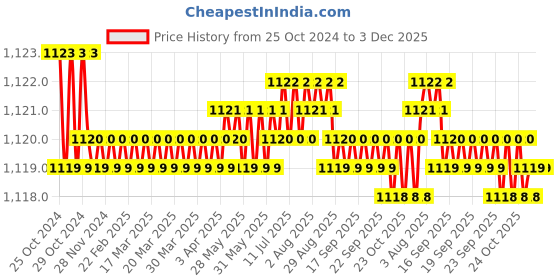 moglix.com Atom 548 6 inch Black Matt Finish Zinc Cabinet Pull Handle (Pack of 6) atom Price History Graph from 25 Oct 2024 to 3 Dec 2025