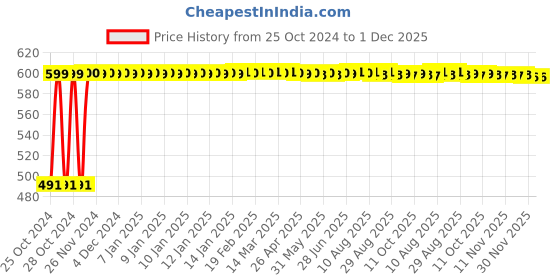 moglix.com Atom 548 8 inch Black Matt Finish Zinc Cabinet Pull Handle (Pack of 2) atom Price History Graph from 25 Oct 2024 to 1 Dec 2025