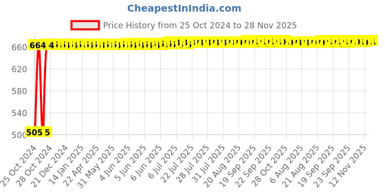 moglix.com ATOM 6 inch Aluminium Tower Bolt, TB002-BA-06-102 (Pack of 2) atom Price History Graph from 25 Oct 2024 to 28 Nov 2025
