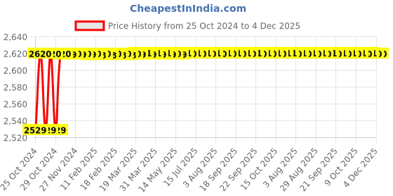 moglix.com ATOM 6 inch Aluminium Tower Bolt, TB002-BA-06-110 (Pack of 10) atom Price History Graph from 25 Oct 2024 to 4 Dec 2025