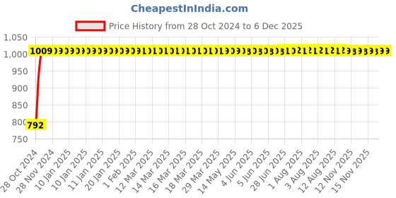 moglix.com ATOM 7 inch Brass &a; Iron Black Silver Finish Mortise Door Lock Set, MH-MERCURY-KY-BS atom Price History Graph from 28 Oct 2024 to 5 Dec 2025