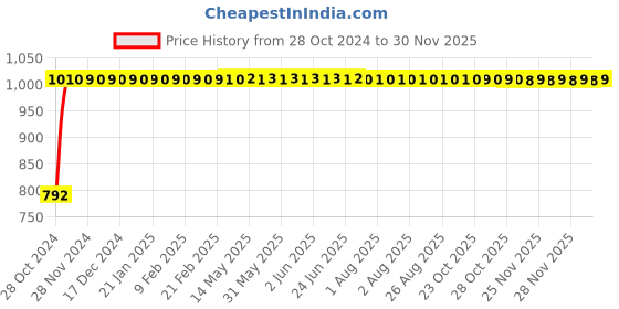 moglix.com ATOM 7 inch Brass &a; Iron Chrome Plated Matt Finish Mortise Door Lock Set, MH-1002-KY-CPMATT atom Price History Graph from 28 Oct 2024 to 28 Nov 2025