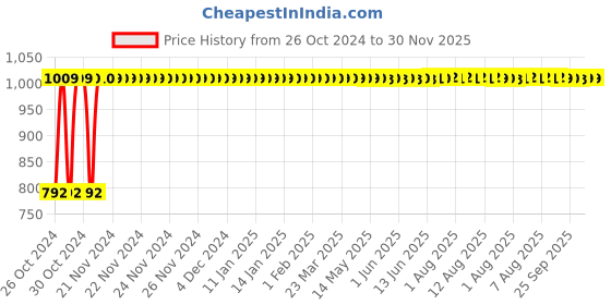 moglix.com ATOM 7 inch Brass &a; Iron Chrome Plated Matt Finish Mortise Door Lock Set, MH-509-KY-CPMATT atom Price History Graph from 26 Oct 2024 to 29 Nov 2025