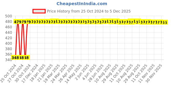 moglix.com Atom 7 inch Brass Antique Finish Aluminium Dot Line Cabinet Pull Handle (Pack of 2) atom Price History Graph from 25 Oct 2024 to 5 Dec 2025