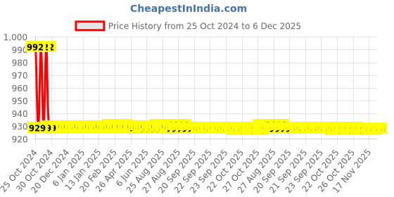moglix.com Atom 7 inch Brass Antique Finish Aluminium Line Cabinet Pull Handle (Pack of 6) atom Price History Graph from 25 Oct 2024 to 6 Dec 2025