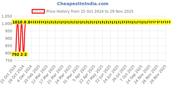 moglix.com Atom 7 inch Brass Antique Finish Mortise Door Handle Set with Lock Body atom Price History Graph from 25 Oct 2024 to 29 Nov 2025