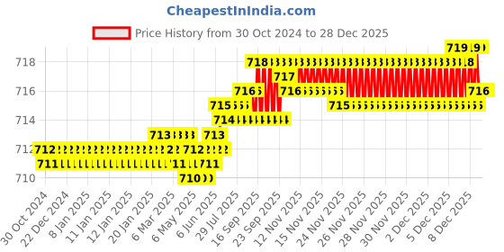 moglix.com Atom 8 inch Aluminium Black Finish Heavy Duty Joint-Less Tower Bolt, TB002-08 inch-BLK-102 (Pack of 2) atom Price History Graph from 30 Oct 2024 to 28 Dec 2025