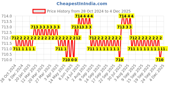 moglix.com Atom 8 inch Aluminium Rose Gold Finish Heavy Duty Joint-Less Tower Bolt, TB002-RG-08 inch-102 (Pack of 2) atom Price History Graph from 28 Oct 2024 to 4 Dec 2025