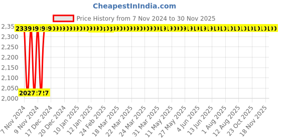 moglix.com ATOM 8 inch Iron Silver Satin Finish Mortise Door Lock Set, MH-802-CY-SS atom Price History Graph from 7 Nov 2024 to 29 Nov 2025