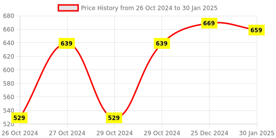 moglix.com atom ATOM-A125 10kg LCD Digital Backlit Display Weighing Scale atom Price History Graph from 26 Oct 2024 to 30 Jan 2025