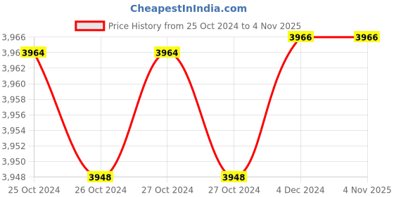 moglix.com Atom Black &a; Brown Electric Biometric 3D Dual Foot Massager with Remote Control atom Price History Graph from 25 Oct 2024 to 3 Nov 2025
