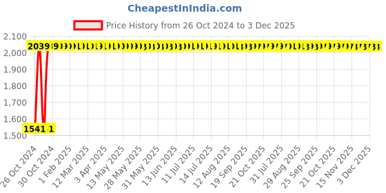 moglix.com Atom DS001 Chrome Plated Silver Satin Finish Door Stopper (Pack of 5) atom Price History Graph from 26 Oct 2024 to 3 Dec 2025