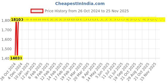 moglix.com Atom DS003 Chrome Plated Silver Satin Finish Door Stopper (Pack of 5) atom Price History Graph from 26 Oct 2024 to 25 Nov 2025