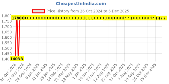 moglix.com Atom DS005 Black Silver Finish Door Stopper (Pack of 5) atom Price History Graph from 26 Oct 2024 to 6 Dec 2025