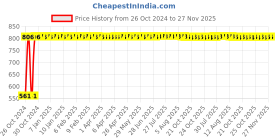 moglix.com Atom DS005 Chrome Plated Silver Satin Finish Door Stopper (Pack of 2) atom Price History Graph from 26 Oct 2024 to 26 Nov 2025