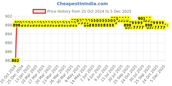 moglix.com Atom Flora Stainless Steel Stain Finish Universal Baby Dot Latch Set atom Price History Graph from 25 Oct 2024 to 5 Dec 2025