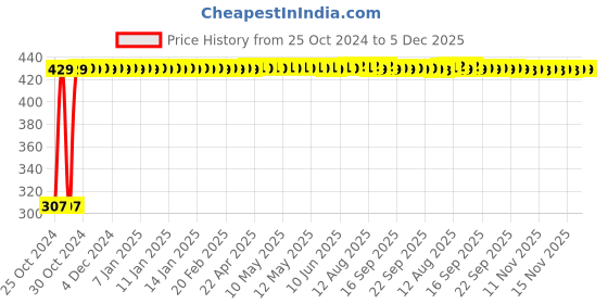 moglix.com Atom GK003 Silver Crystal Glass Cabinet Door knob (Pack of 2) atom Price History Graph from 25 Oct 2024 to 5 Dec 2025