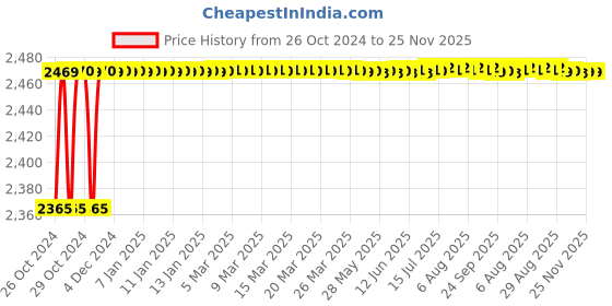 moglix.com Atom Guljar 12 Inch Stainless Steel Aldrop (Pack of 2) atom Price History Graph from 26 Oct 2024 to 25 Nov 2025