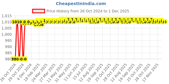 moglix.com Atom Jinny 12 Inch Aluminium Aldrop atom Price History Graph from 26 Oct 2024 to 1 Dec 2025