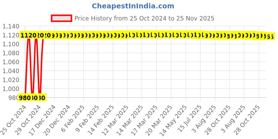 moglix.com Atom Linus-Bl Iron Latch Stainless Steel Mortise Door Handle with Baby Latch Lock atom Price History Graph from 25 Oct 2024 to 25 Nov 2025