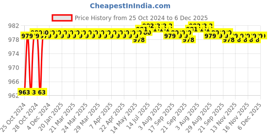 moglix.com Atom Narmada 16 inch Silver Satin Finish Aluminum Pull Handle atom Price History Graph from 25 Oct 2024 to 6 Dec 2025