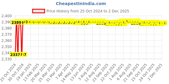 moglix.com Atom O-109 10 inch Chrome Plated Silver Satin Finish Zinc Pull Handle (Pack of 2) atom Price History Graph from 25 Oct 2024 to 2 Dec 2025