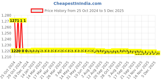 moglix.com Atom O-110 10 inch Chrome Plated Silver Satin Finish Zinc Pull Handle atom Price History Graph from 25 Oct 2024 to 5 Dec 2025