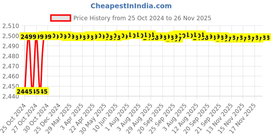 moglix.com Atom O-110 10 inch Chrome Plated Silver Satin Finish Zinc Pull Handle (Pack of 2) atom Price History Graph from 25 Oct 2024 to 26 Nov 2025