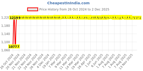 moglix.com Atom Panda-Bl Stainless Steel Mortise Door Handle with Baby Latch Lock atom Price History Graph from 26 Oct 2024 to 1 Dec 2025