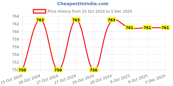 moglix.com Atom Penta Stainless Steel Stain Finish Universal Baby Latch Set atom Price History Graph from 25 Oct 2024 to 5 Dec 2025